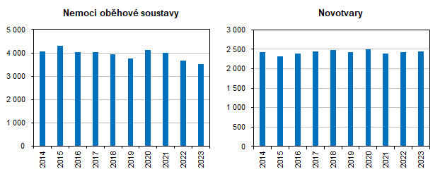 Nemoci obhov soustavy   Novotvary